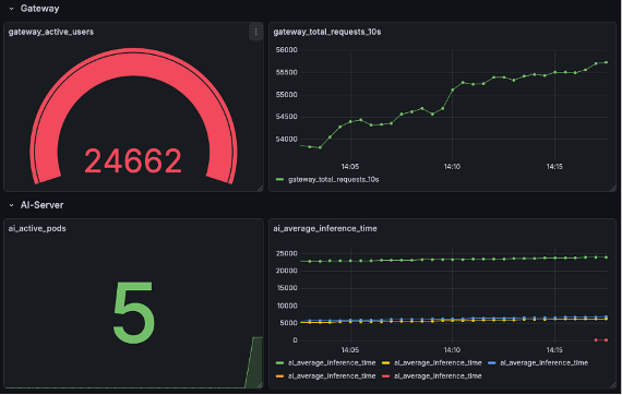Grafana 통합 대시보드