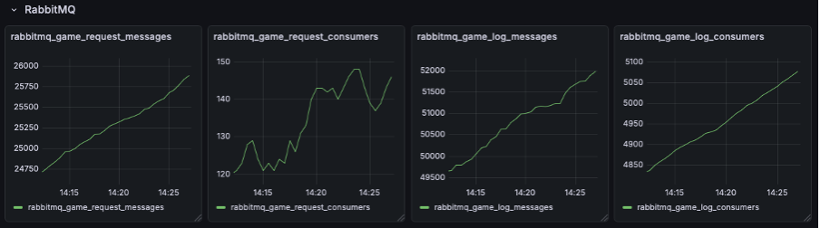 Game Server 모니터링 화면